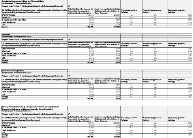 wachstumsorientierter Kapitalaufbau